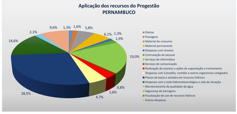 Gráfico aplicação recursos 2024 PE Gráfico aplicação recursos 2024 PE