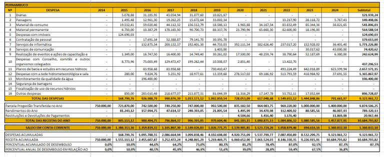 Tabela aplicação recursos 2024 PE Tabela aplicação recursos 2024 PE