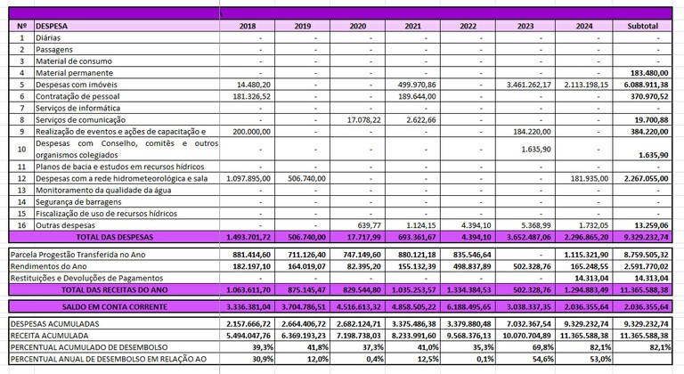 Tabela aplicação recursos 2024 PR