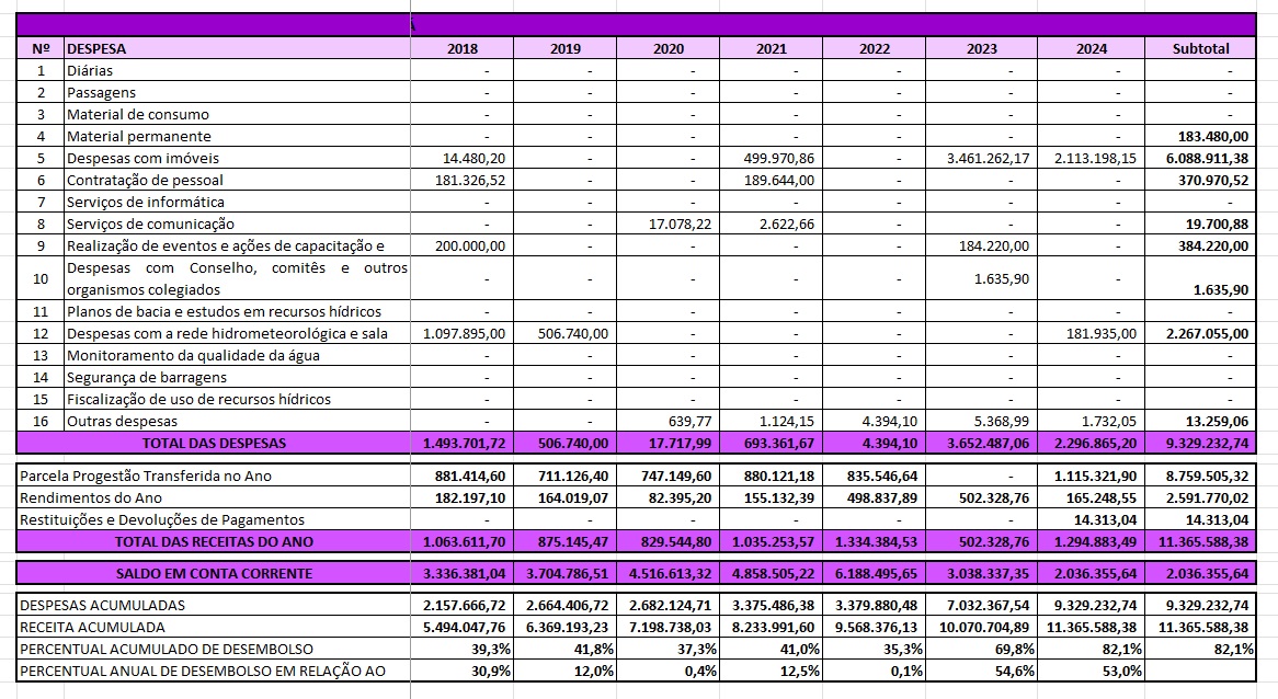 Tabela aplicação recursos 2024 PR