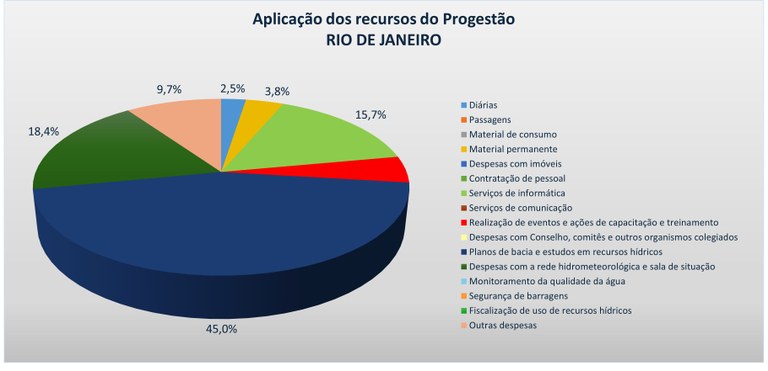 Gráfico aplicação recursos 2024 RJ Gráfico aplicação recursos 2024 RJ