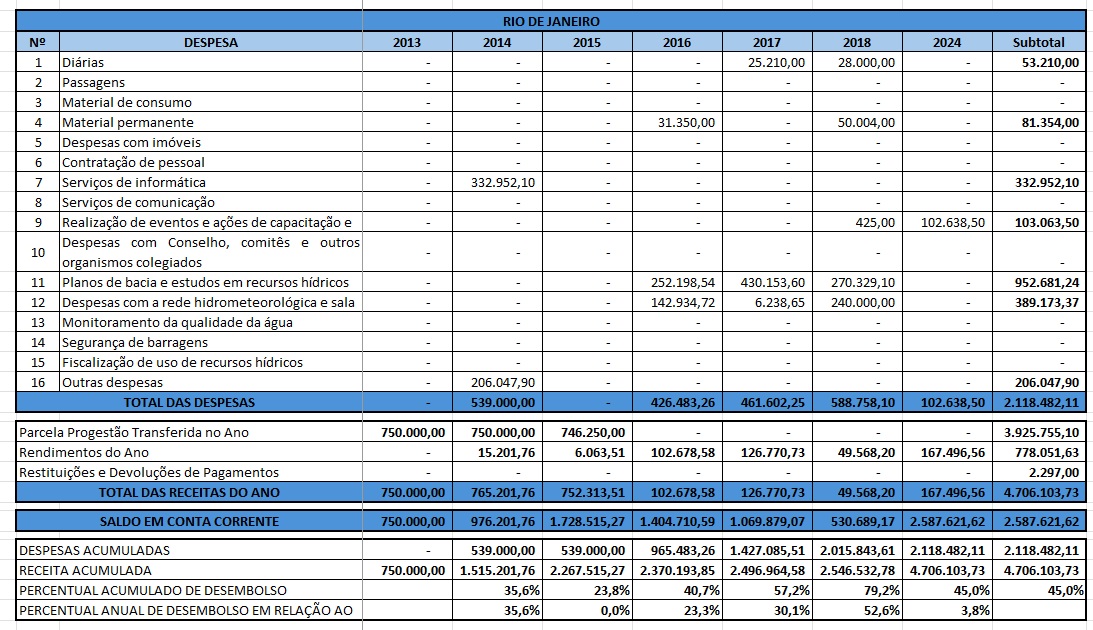 Tabela aplicação recursos 2024 RJ