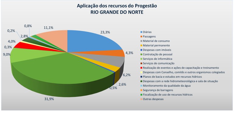 Gráfico aplicação recursos 2024 RN Gráfico aplicação recursos 2024 RN