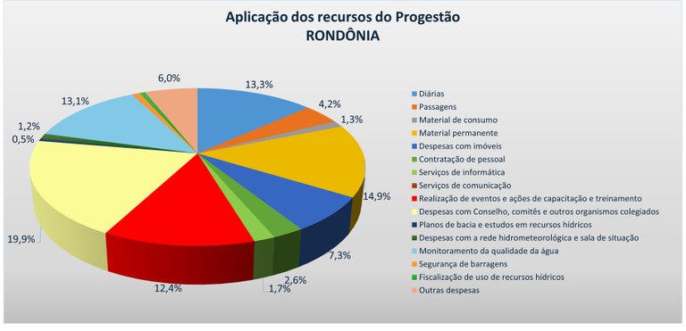 Gráfico aplicação recursos 2024 RO