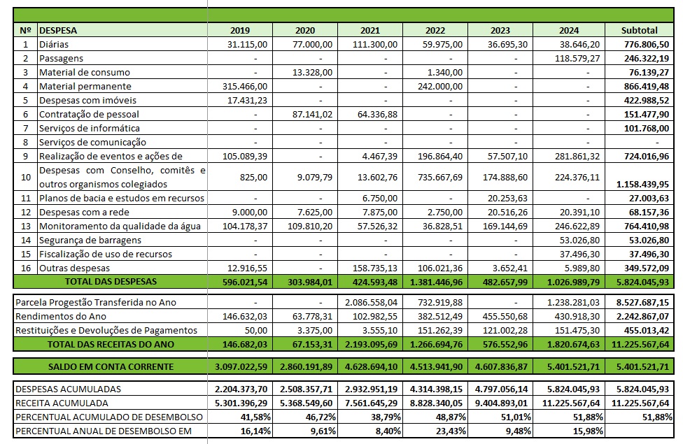 Tabela aplicação recursos 2024 RO