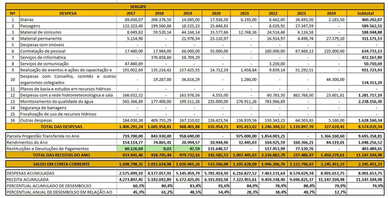Tabela aplicação recursos 2024 SE Tabela aplicação recursos 2024 SE