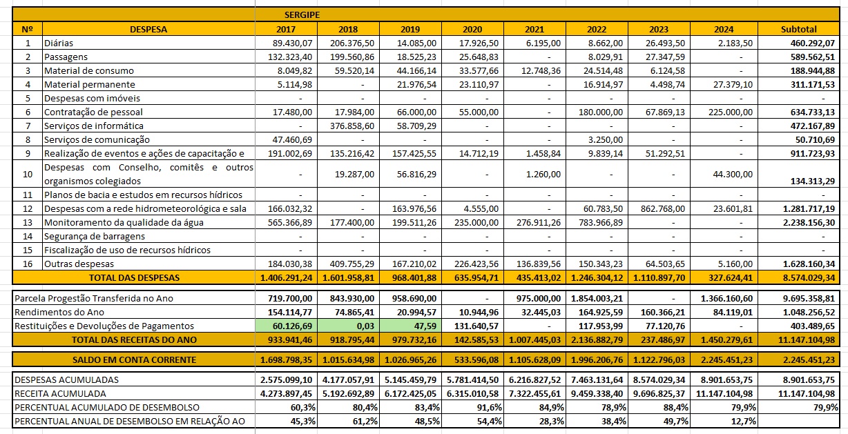 Tabela aplicação recursos 2024 SE