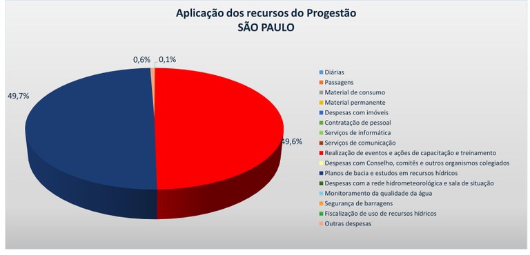 Gráfico aplicação recursos 2024 SP Gráfico aplicação recursos 2024 SP