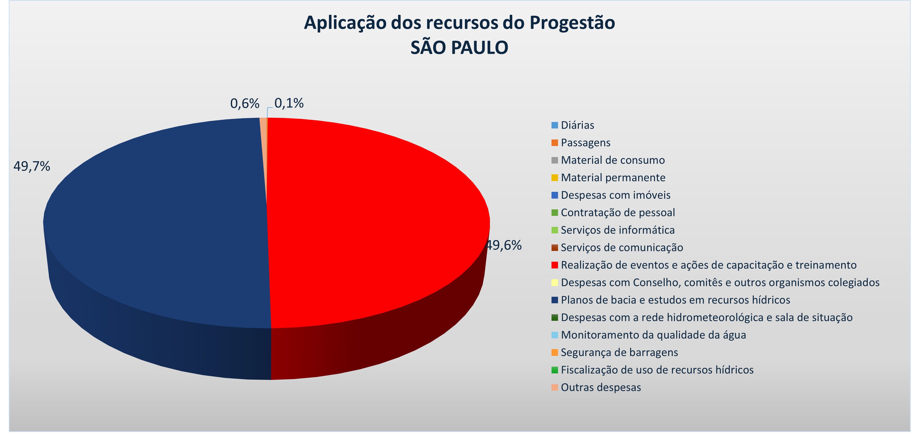 Gráfico aplicação recursos 2024 SP