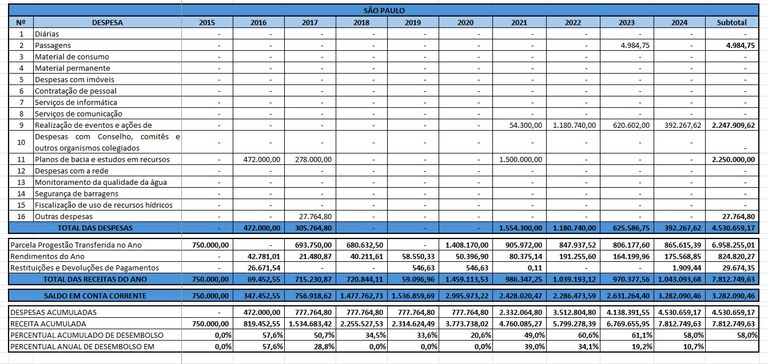 Tabela aplicação recursos 2024 SP Tabela aplicação recursos 2024 SP