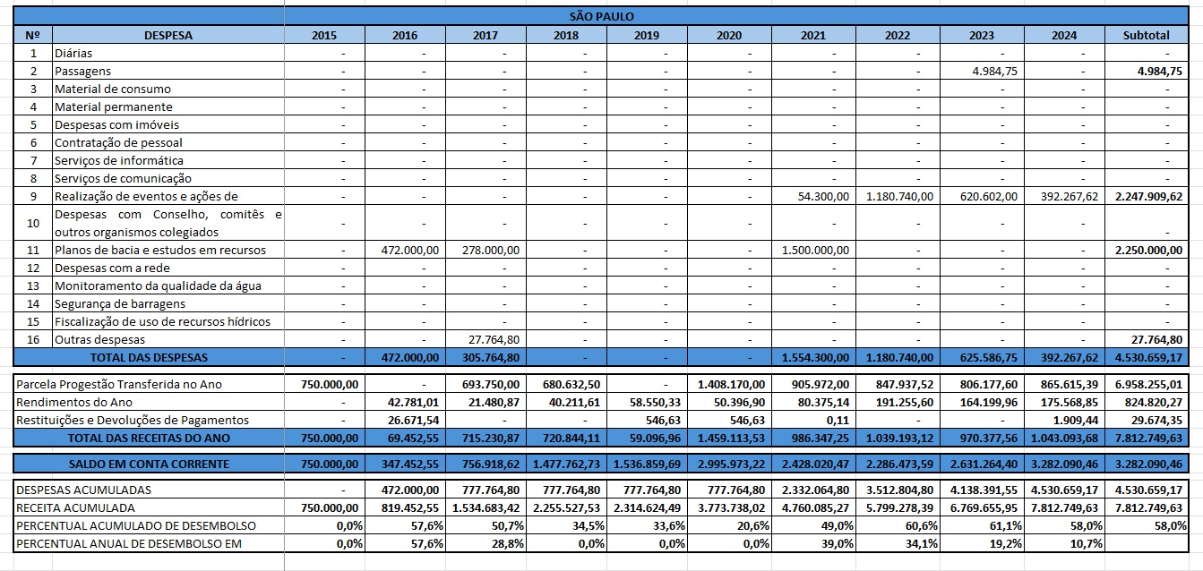 Tabela aplicação recursos 2024 SP