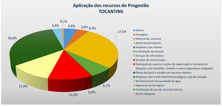 Gráfico aplicação recursos 2024 TO Gráfico aplicação recursos 2024 TO