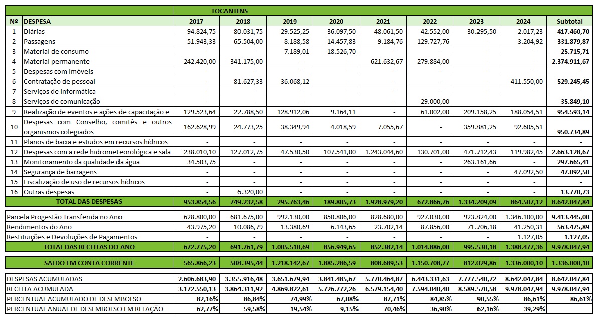 Tabela aplicação recursos 2024 TO