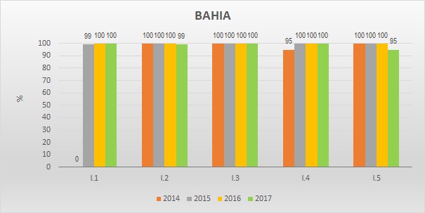 Gráfico metas federativas BA