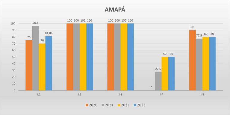 Gráfico das metas federativas Progestão 2 AP