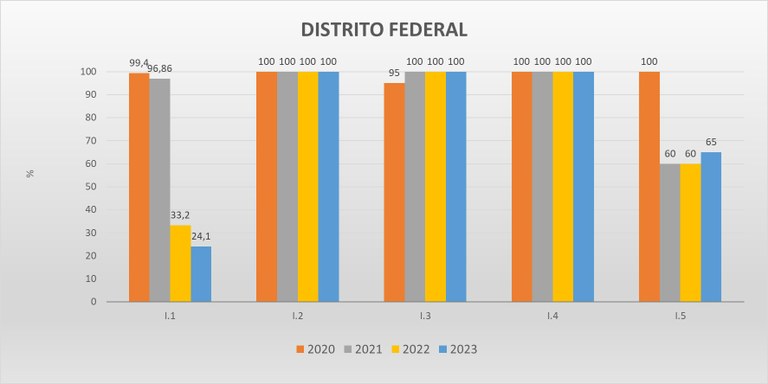 Gráfico das metas federativas Progestão 2 DF