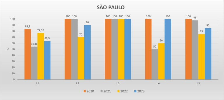 Gráfico das metas federativas Progestão 2 SP