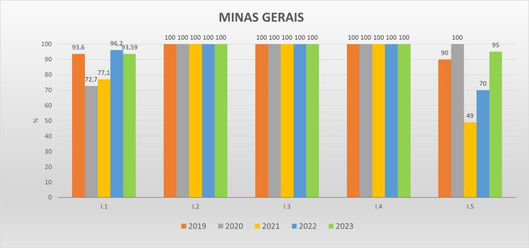 Gráfico das metas federativas Progestão 2 MG