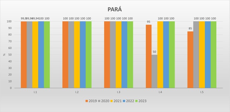 Gráfico das metas federativas Progestão 2 PA