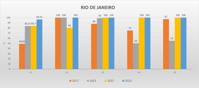 Gráfico das metas federativas Progestão 2 RJ