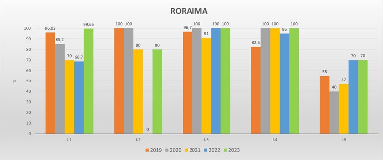 Gráfico das metas federativas Progestão 2 RR