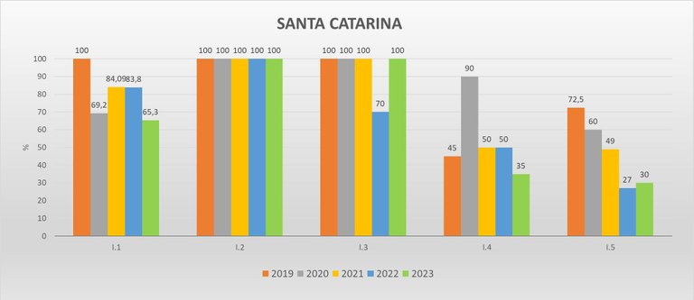 Gráfico das metas federativas Progestão 2 SC