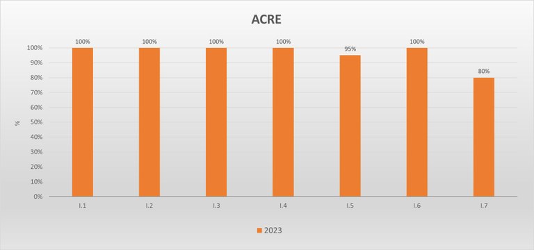 Gráfico metas federativas AC