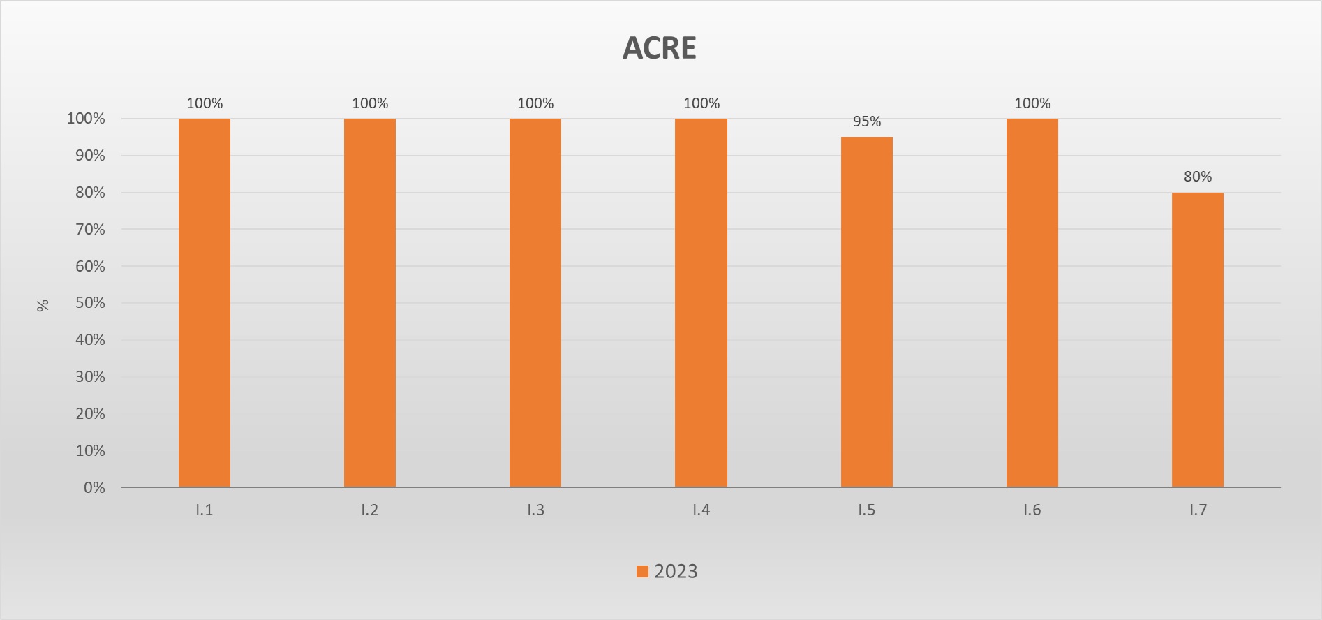 Gráfico metas federativas AC