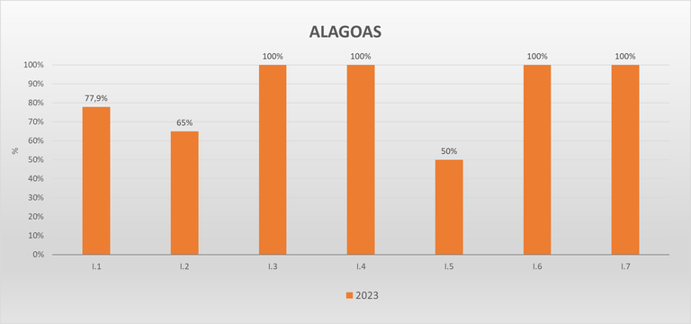 Gráfico metas federativas AL