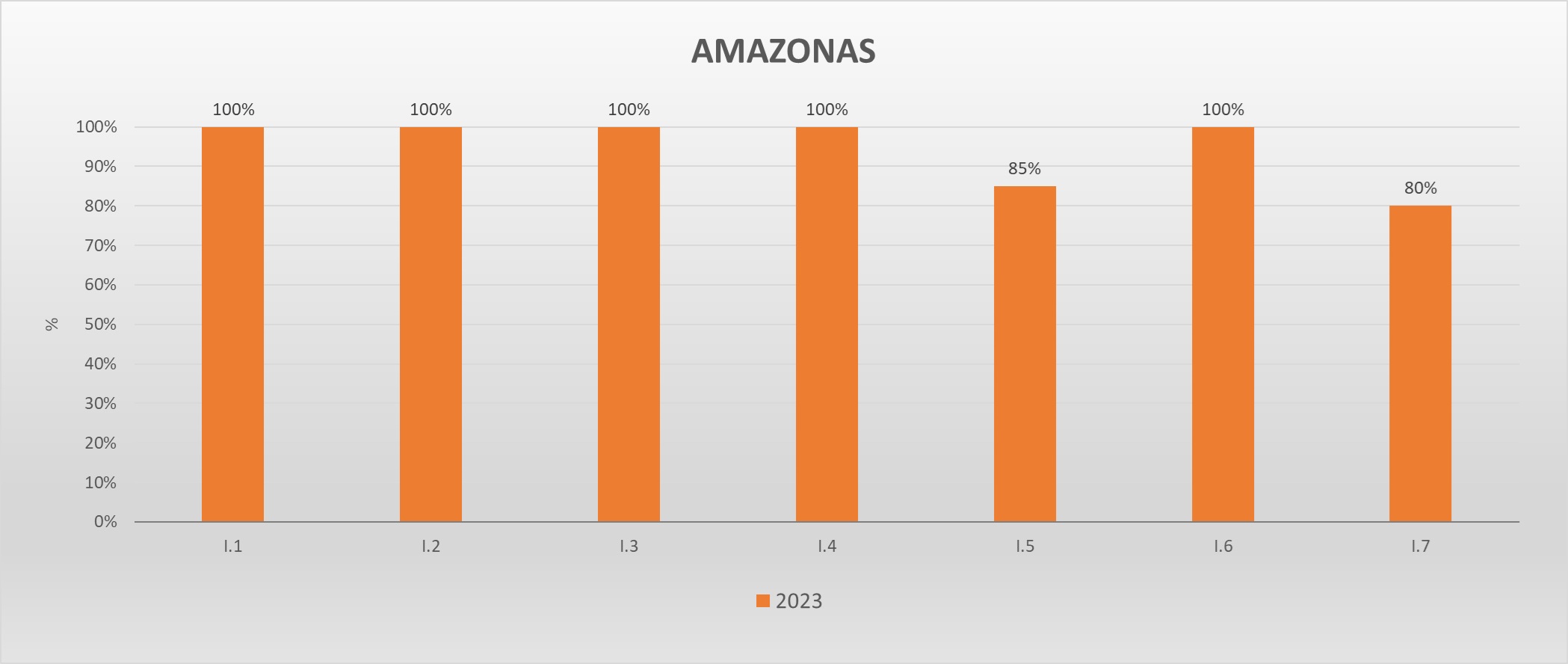 Gráfico metas federativas AM