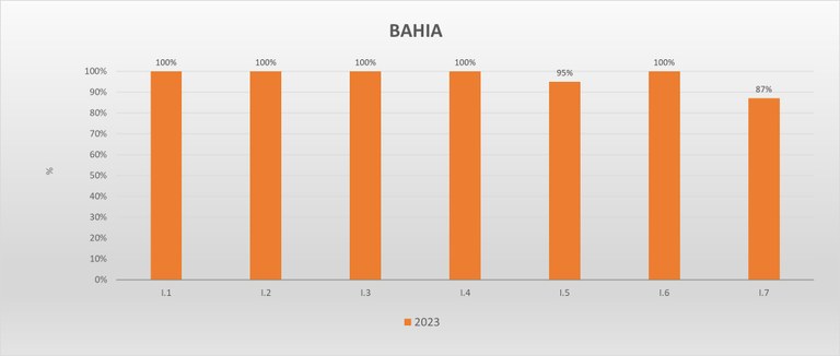 Gráfico metas federativas BA