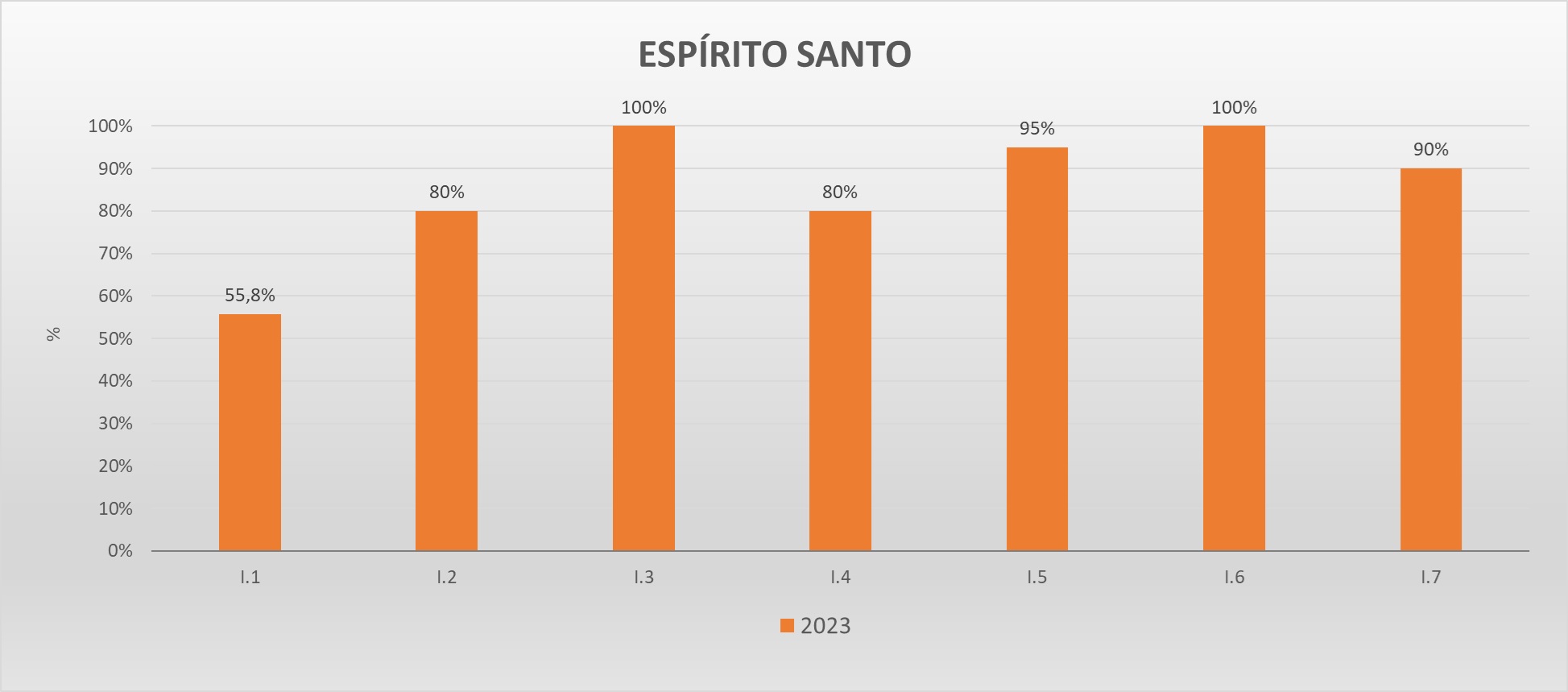 Gráfico metas federativas ES