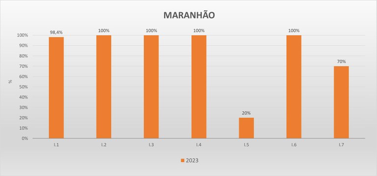 Gráfico metas federativas MA