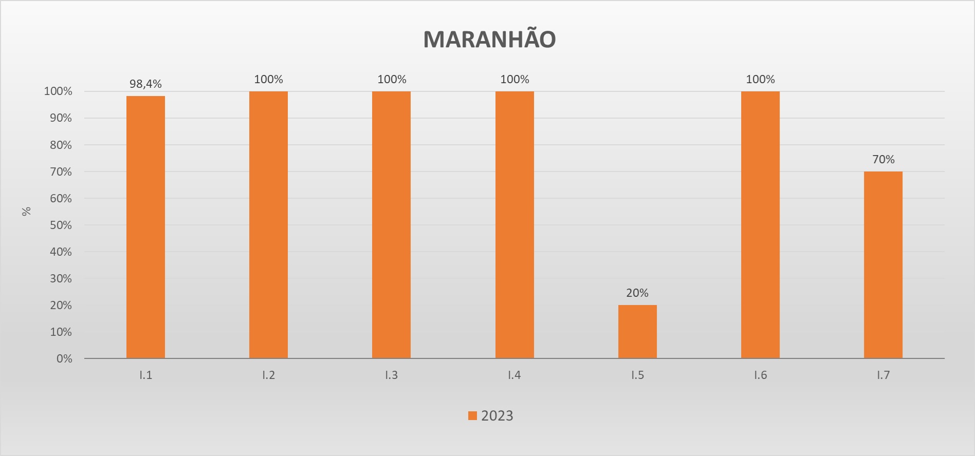 Gráfico metas federativas MA