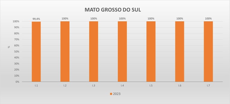 Gráfico metas federativas MS