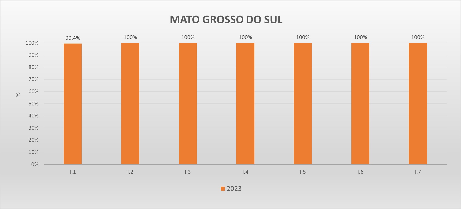 Gráfico metas federativas MS