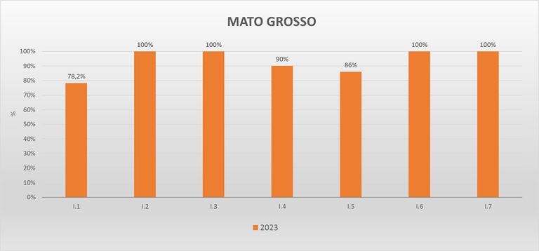 Gráfico metas federativas MT