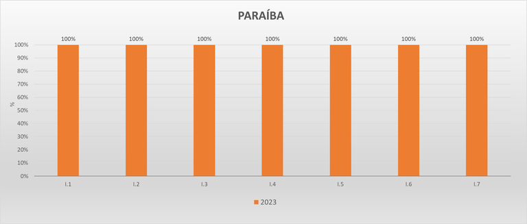 Gráfico metas federativas PB