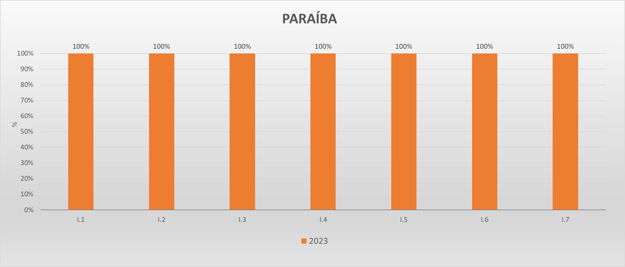 Gráfico metas federativas PB