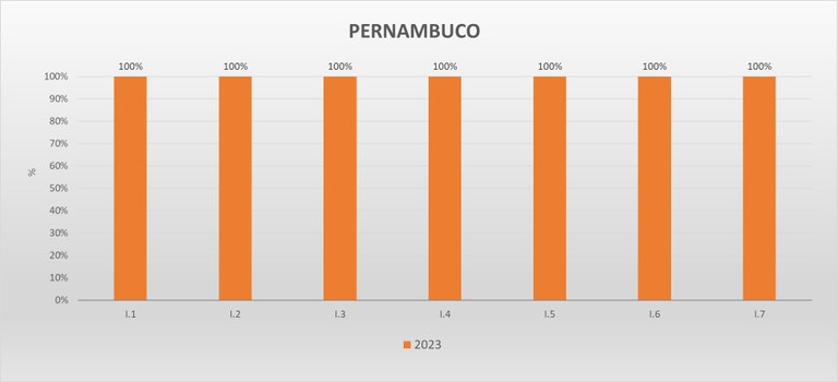 Gráfico metas federativas PE