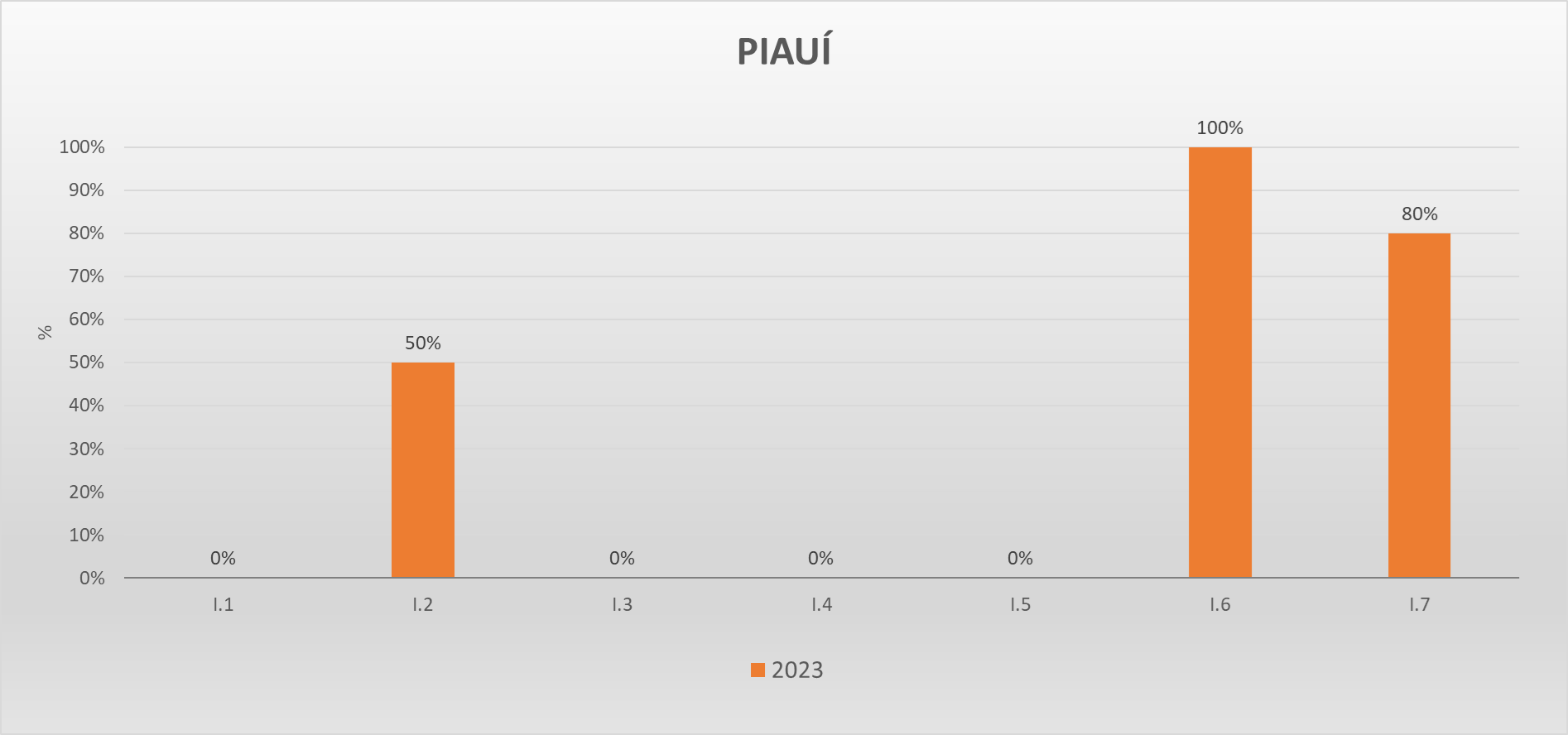 Gráfico metas federativas PI