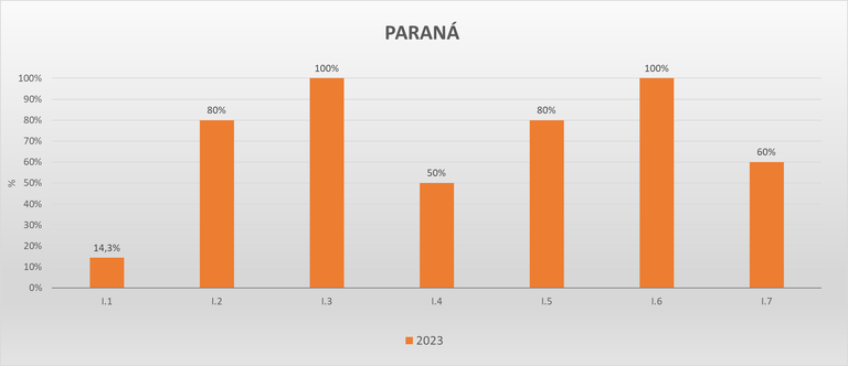 Gráfico metas federativas PR