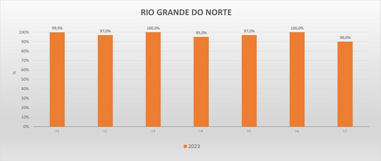 Gráfico metas federativas RN