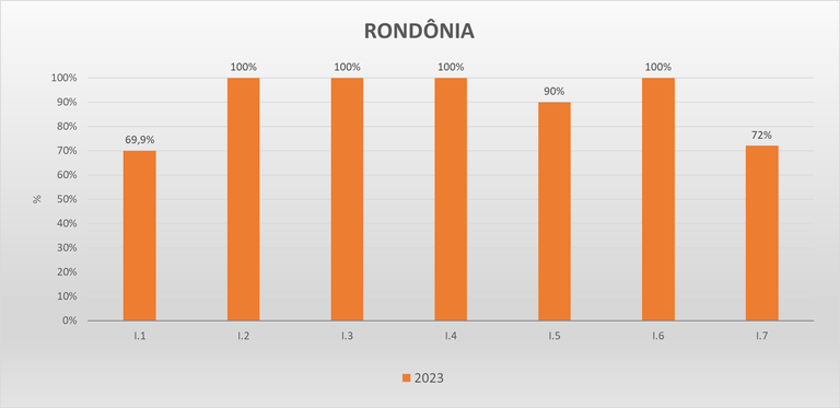 Gráfico metas federativas RO