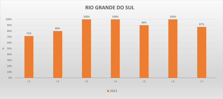 Gráfico metas federativas RS