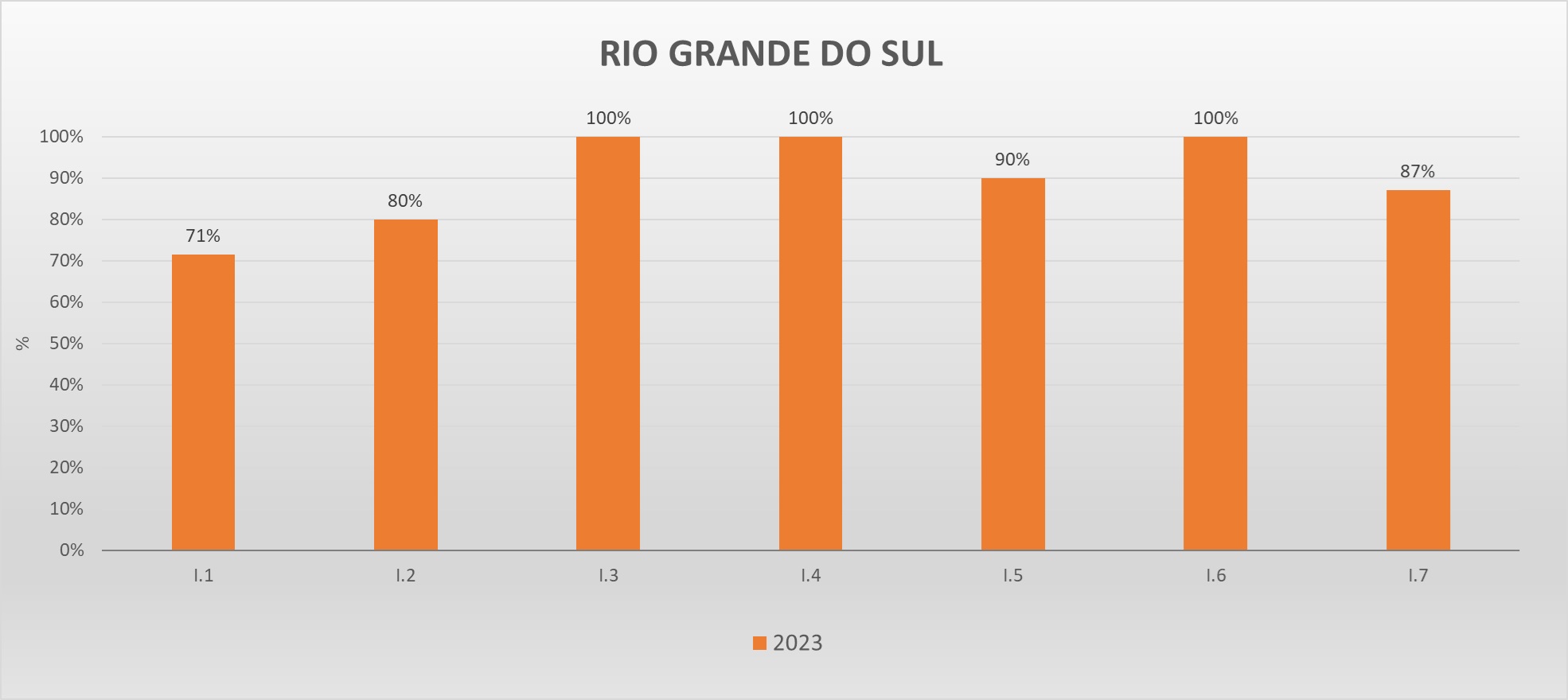 Gráfico metas federativas RS