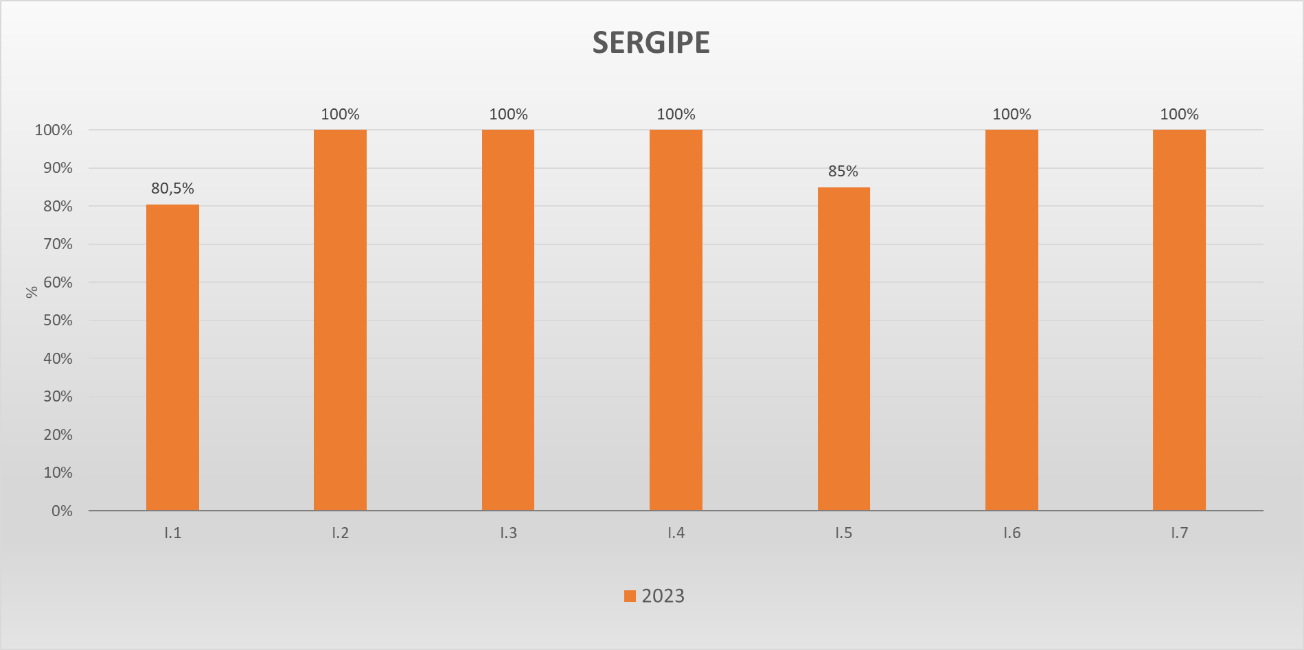 Gráfico metas federativas SE