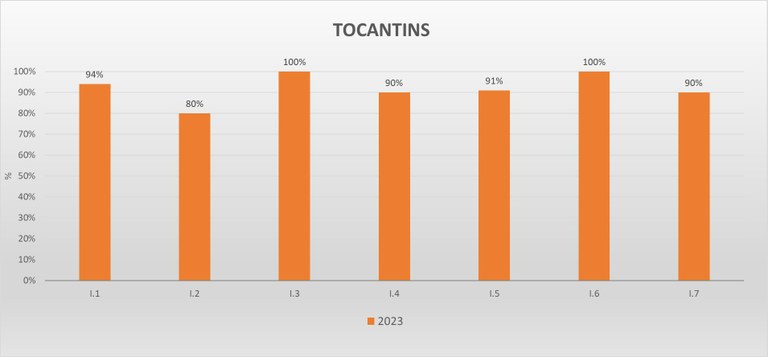 Gráfico metas federativas TO