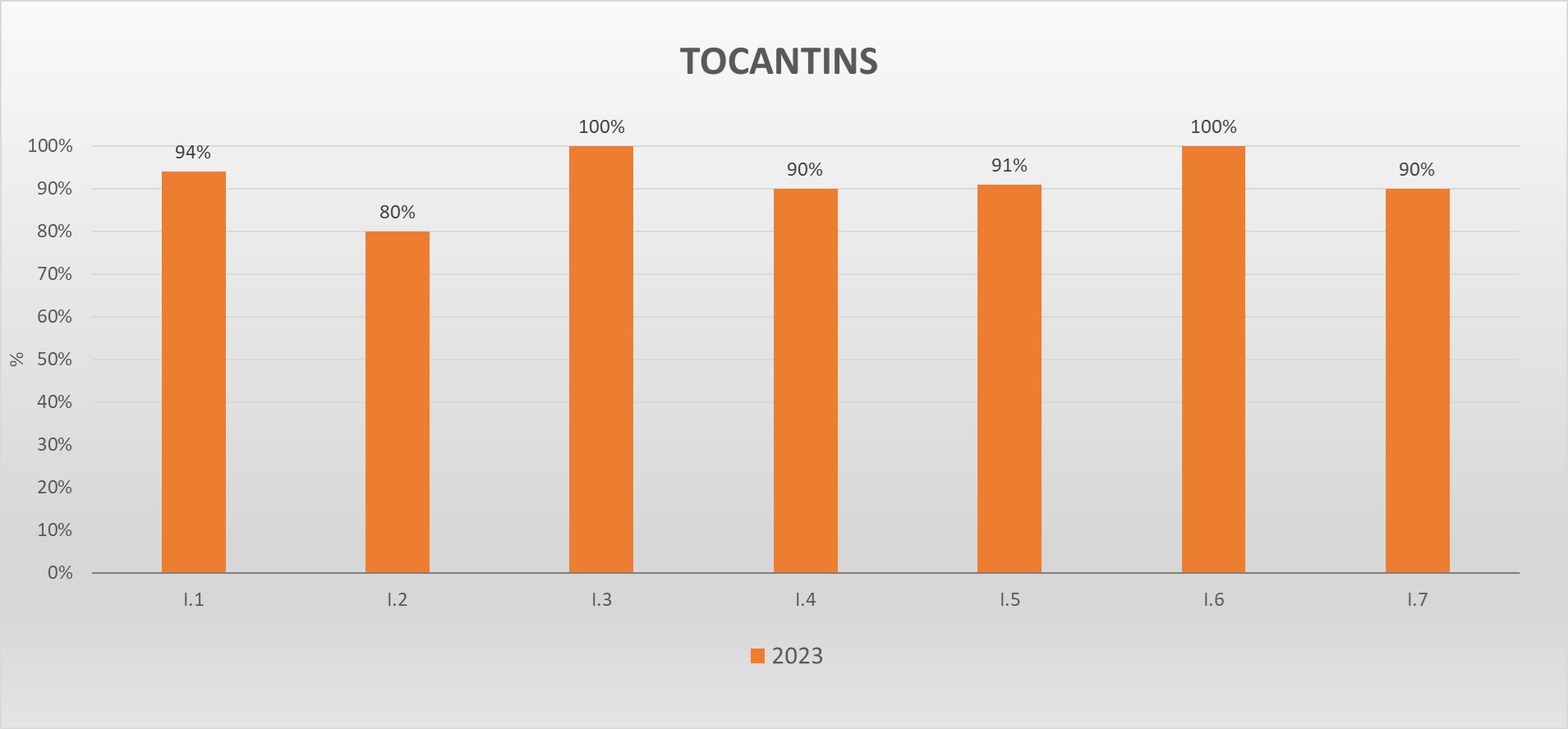 Gráfico metas federativas TO