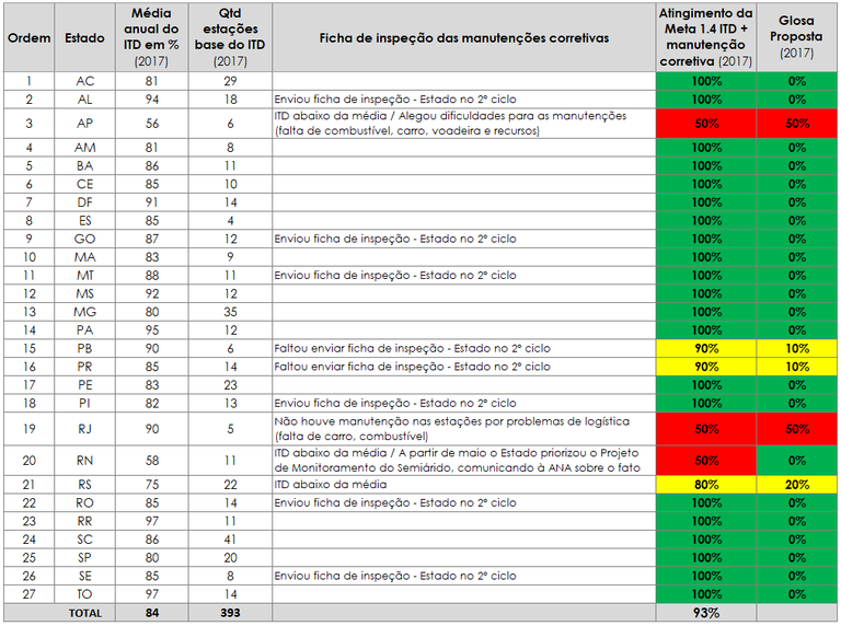 Tabela geral rede de alerta 2017